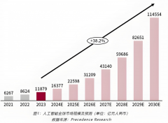 而模子机能的边逐渐递减
